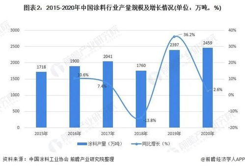 2021年中国涂料行业产销规模上升但营收下降